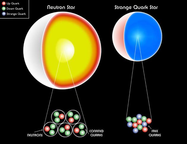 在质量最大的中子星核心，单个原子核可分解成夸克-胶子等离子体