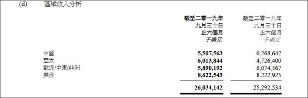 联想集团第二财季业绩财报截图