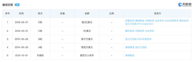 小红书融资历程 资料来源：天眼查