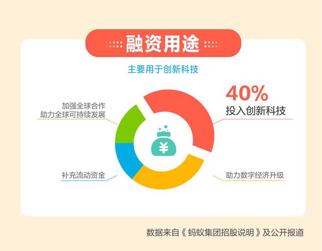 蚂蚁披露IPO募资用途:科技创新、数字经济升级、全球可持续发展