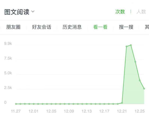(12.21日改版当天发出的文章,来自“看一看”的流量暴增)