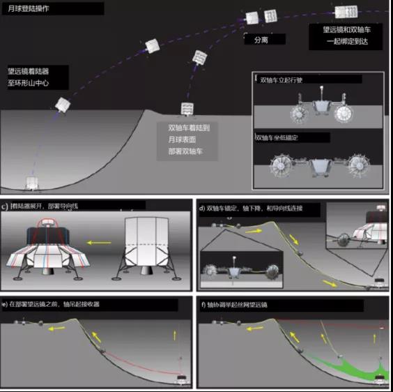 望远镜的着陆和安装过程 图片来自NASA