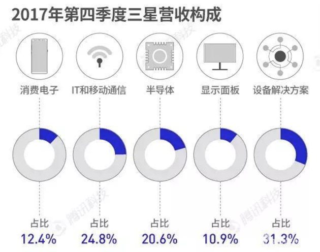 2017年三星营收数据解读