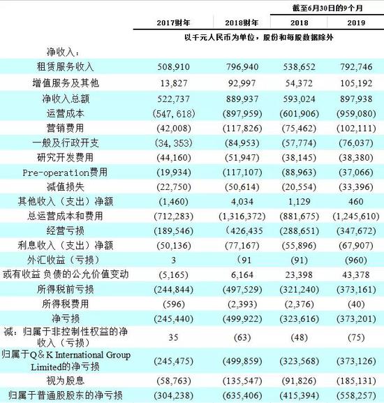 青客公寓利润表(摘自招股书)