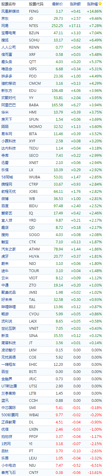 中概股股价(来源:新浪财经)