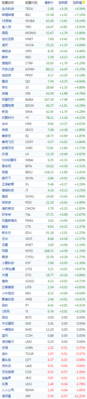 中概股情况(来源:新浪财经)