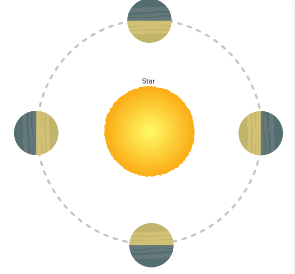 当引力作用使一颗天体自转变慢或者加速时，它就会潮汐锁定母天体(图中一颗行星潮汐锁定在它的主恒星)，在这种情况下，绕轨道运行的天体总是与它的母天体