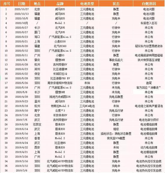 2019-2020年,电动车自燃事故数量统计情况 | 盒饭财经制图