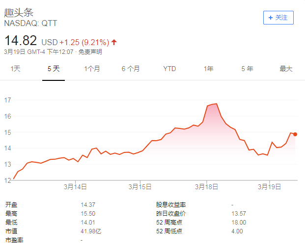 趣头条近5日股价变化（来源：谷歌财经）