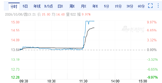 尊界刹车踏板支架断裂，宁波高发涨停，封单量347万手