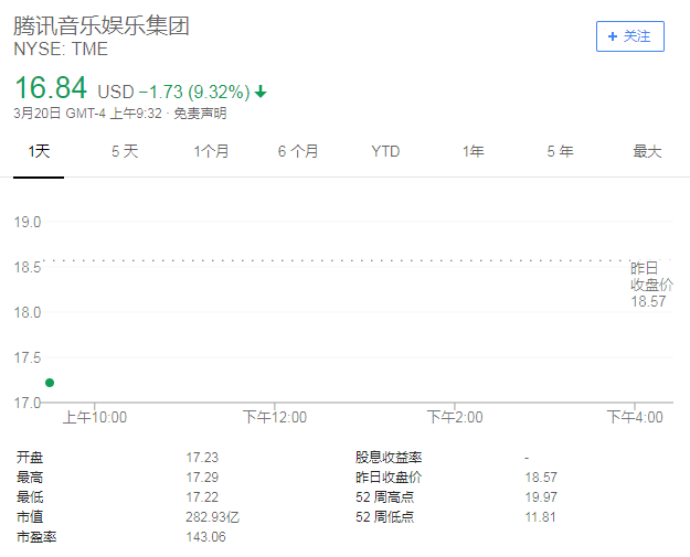 腾讯音乐娱乐股价(来源:谷歌财经)