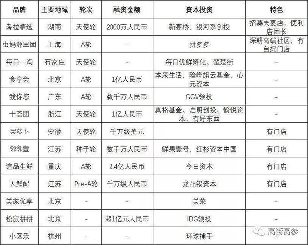 (社交拼团领域融?#26159;?#20917;一览)
