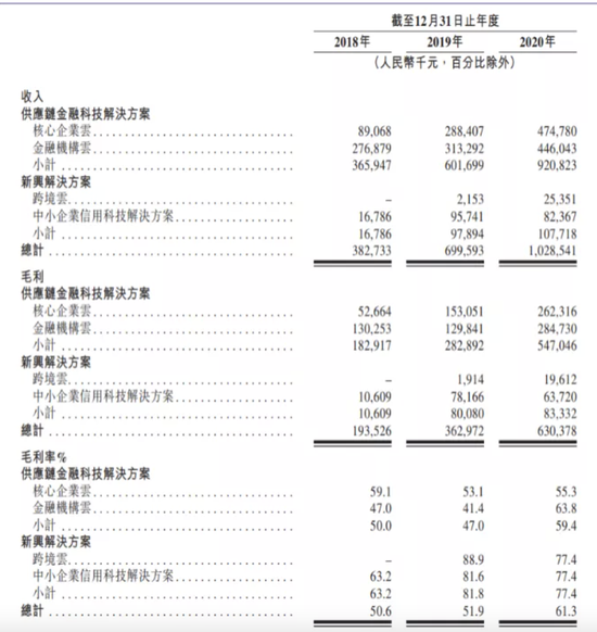 图7：联易融业务经营数据，来源，招股书