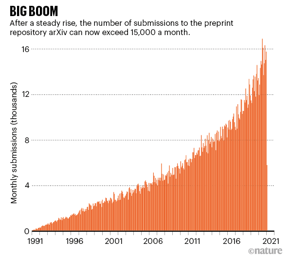 arXiv成立已近30年，拥有约180万份预印本，全部免费提供，而且每月有超过1.5万份论文提交，下载量达3000万次