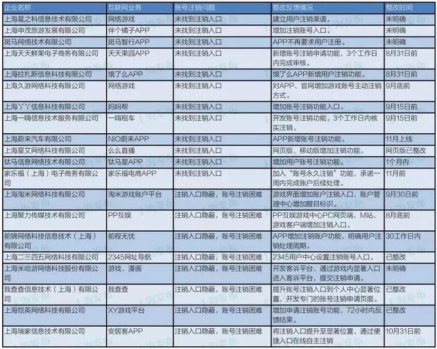 用户账户注销难 饿了么、安居客等20家企业被约谈