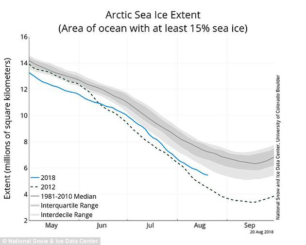 今年夏季初，北冰海冰面积迅速减少，尽管预计今年9月份不会创下新的最低记录，但是专家估计，北极海冰面积仍将是40年来最低的。图中蓝线是2018年北极海冰数据。