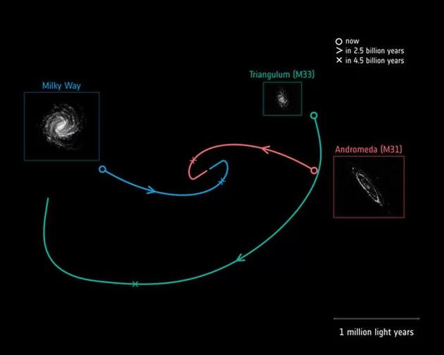 图中是未来3个星系的运行轨迹，蓝色线条是银河系运动轨迹；红色线条是仙女座星系运行轨迹；绿色线条是三角座星系的运行轨迹。依据欧洲盖亚卫星的观测数据，银河系和仙女座星系将在45亿年发生碰撞。