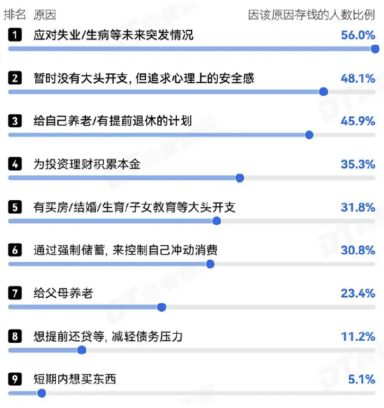 听说现在年轻人开始存钱了?