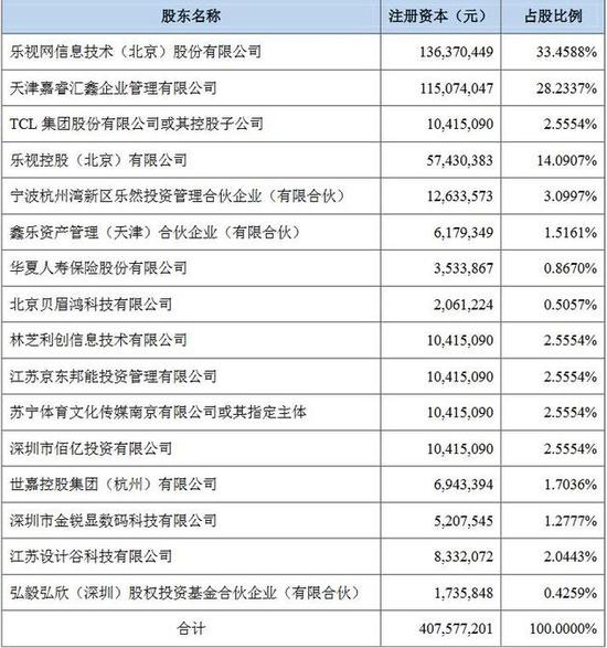 公告披露的增资后新乐视智家股东情况