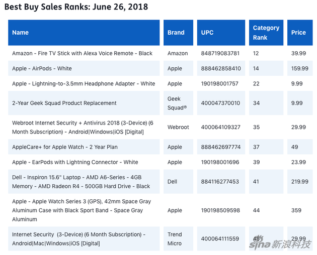 BestBuy在6月26日畅销品榜单