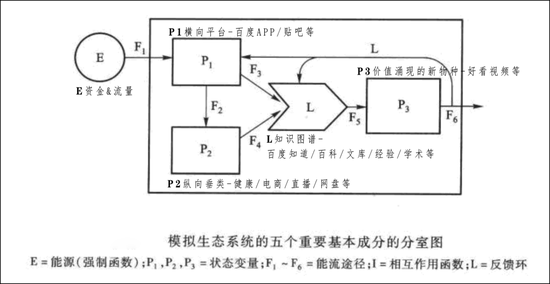 圖1：箱式生態(tài)模型，來源：《生態(tài)學(xué)基礎(chǔ)》