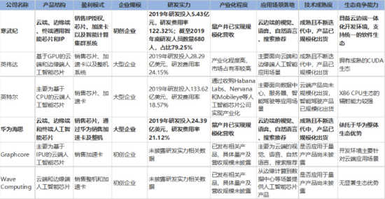 图6：百度将与全球主要头部AI芯片玩家竞争，资料来源：寒武纪招股说明书