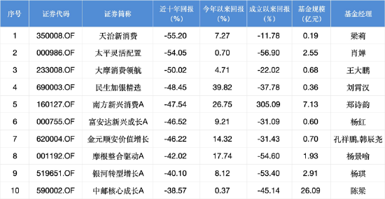 近十年权益类基金跌幅TOP10 数据来源:Wind 截止至20250819