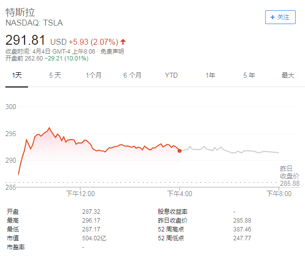 特斯拉股价(来源:谷歌财经)