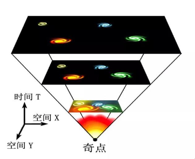 图4:宇宙演化示意图(图片来源:维基百科)