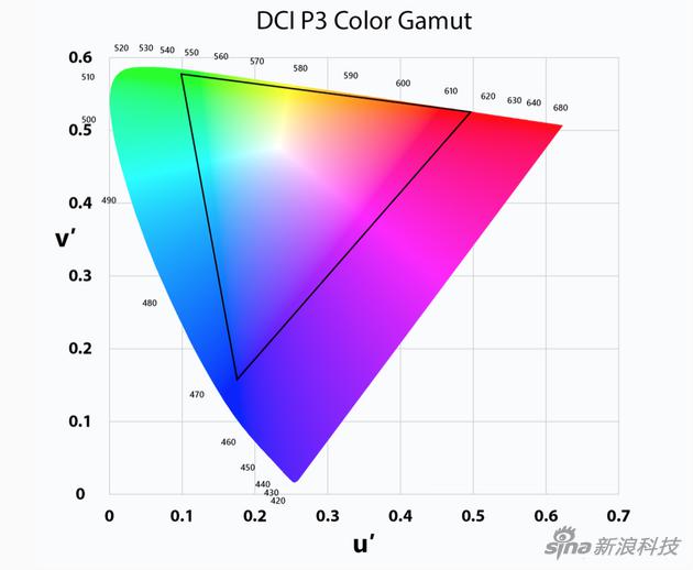 DCI-P3 色域