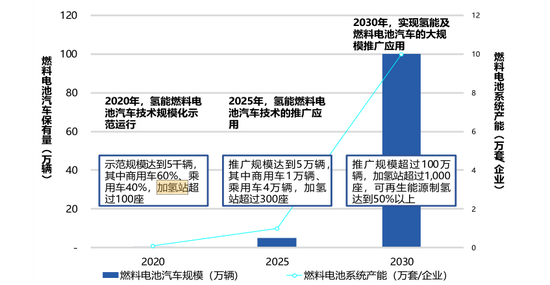 图6：我国氢燃料电池汽车推广及加氢站建设规划，资料来源：亿华通招股说明书，《节能与新能源汽车产业技术路线图》