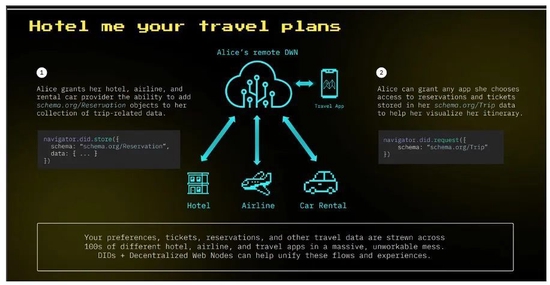 图片来自于TBD官方Web5报告