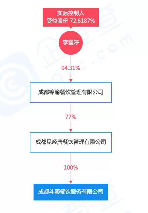 斗鎏火锅公司股权穿透，图源企查查 
