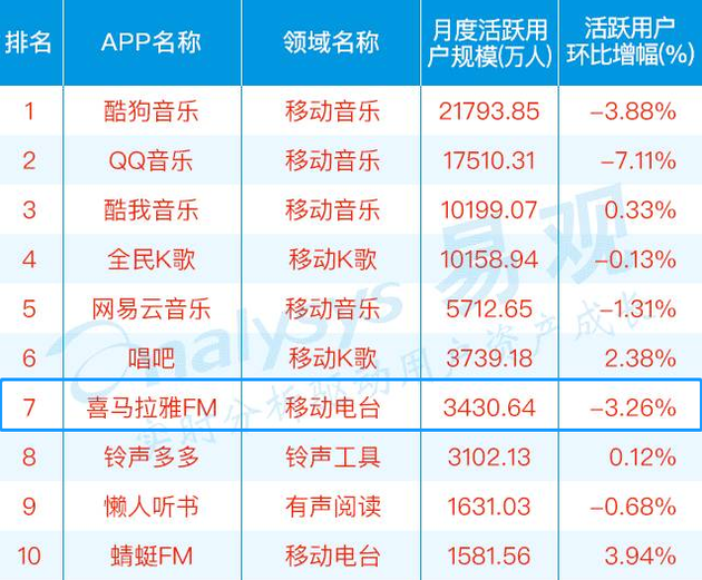 2017年7月中国音乐娱乐类APP Top10排行