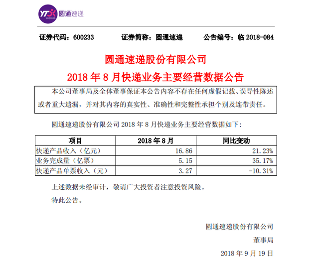 圆通速递:8月快递产品收入16.86亿元 同比增长21.23%