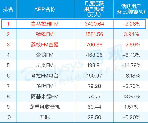 2017年7月中国移动电台类APP Top10排行