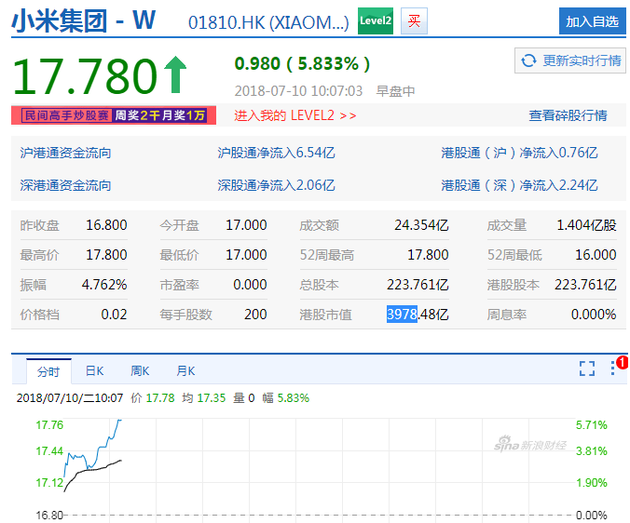 小米上市次日股价一路高涨 市值破500亿美元