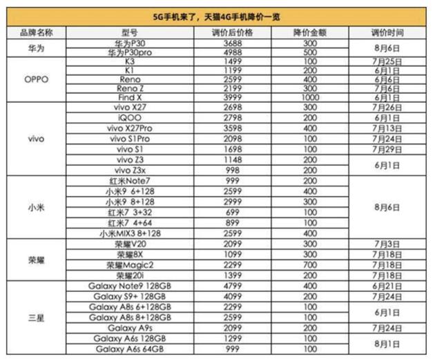 天猫4G手机降价一览(图片来源:大众网)