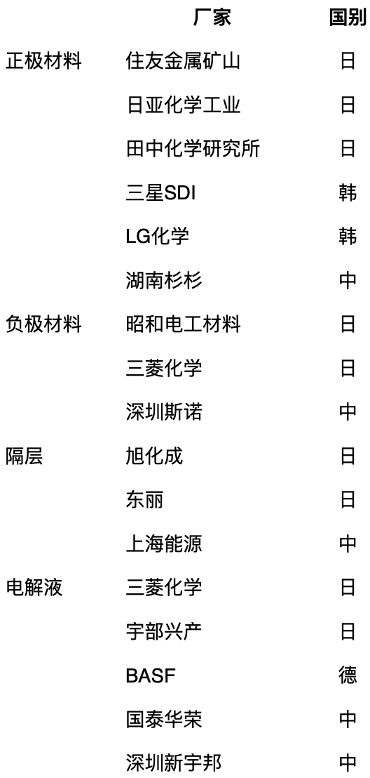 表3：电池各个部分的重要厂家。出处：根据日本媒体的报道，笔者制表。