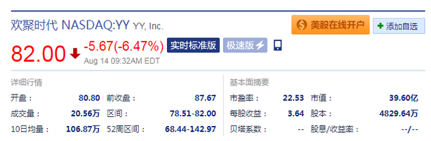 欢聚时代开盘跌7.84% 旗下虎牙直播大跌12.5%