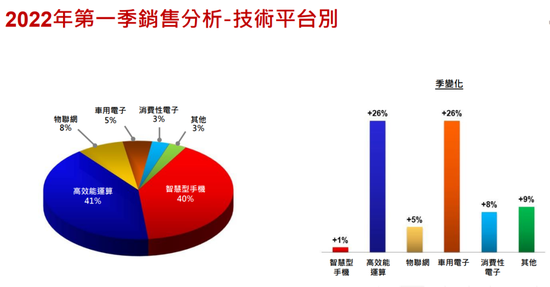 ▲台积电各技术平台收入占比