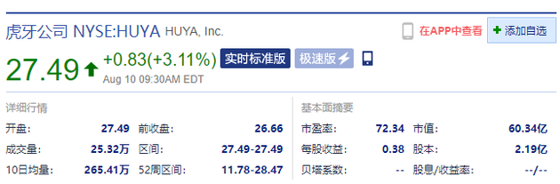 斗鱼开涨4%虎牙涨3% 腾讯发出斗鱼和虎牙合并邀约