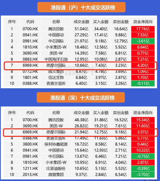 2021年1月28日港股通成交排行榜（图：富途证券）