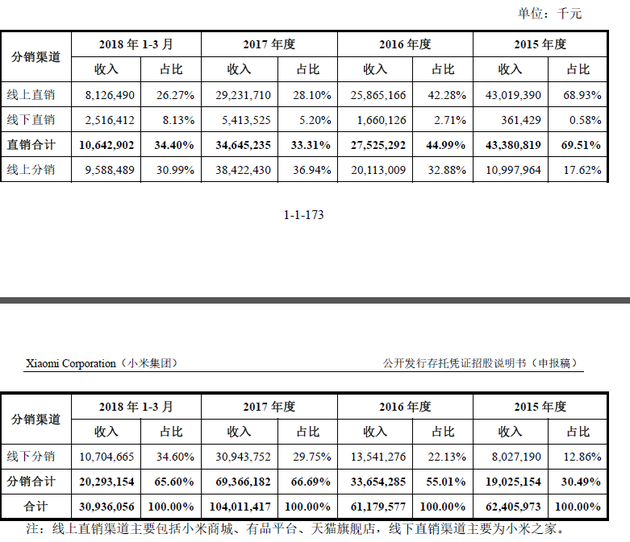 小米：一季度小米之家营收25.16亿元 占总营收8.13%