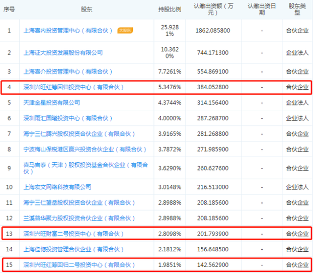 喜马拉雅前15大股东持股情况(图片来源:企查查)