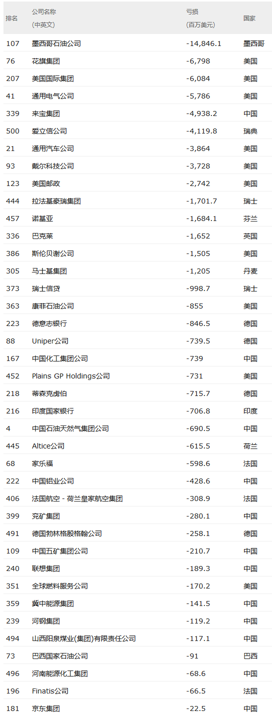 2018年世界500强亏损公司：联想集团、京东上榜