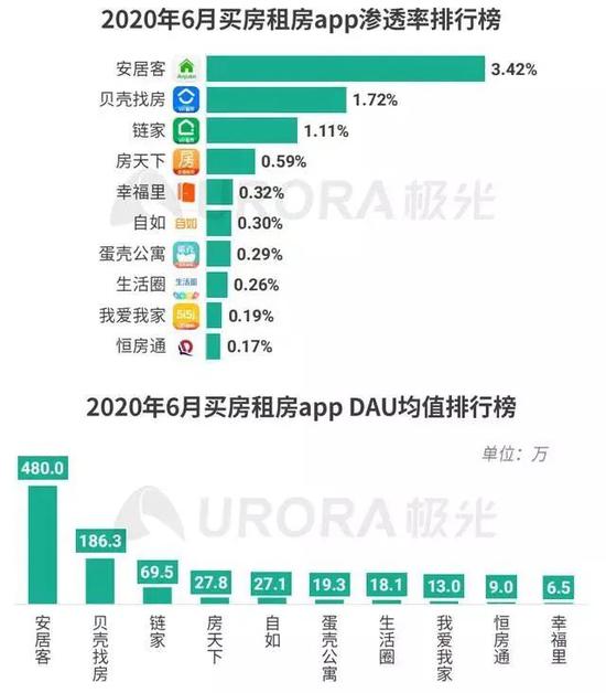 卖二手房的贝壳市值竟比盖房的万科还高 啥原因?