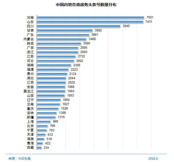 图55 中国内地各省政务头条号数量分布