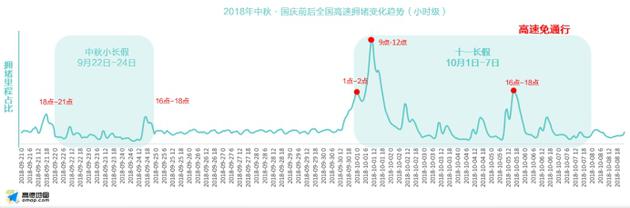 高德中秋国庆出行预测：10月1日和5日为出行高峰