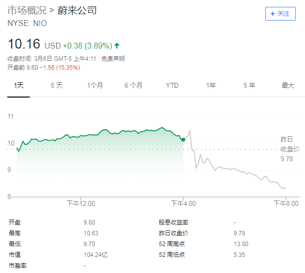 蔚来汽车股价(谷歌财经)